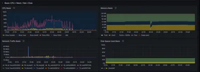 Grafana dashboard showing CPU, memory, network, and disk metrics
